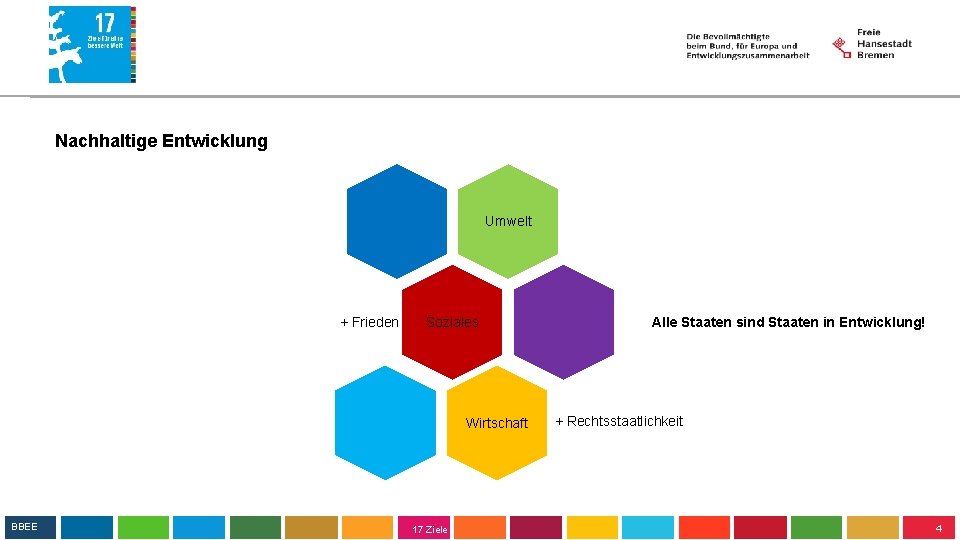 Nachhaltige Entwicklung Umwelt + Frieden Soziales Wirtschaft BBEE 17 Ziele Alle Staaten sind Staaten