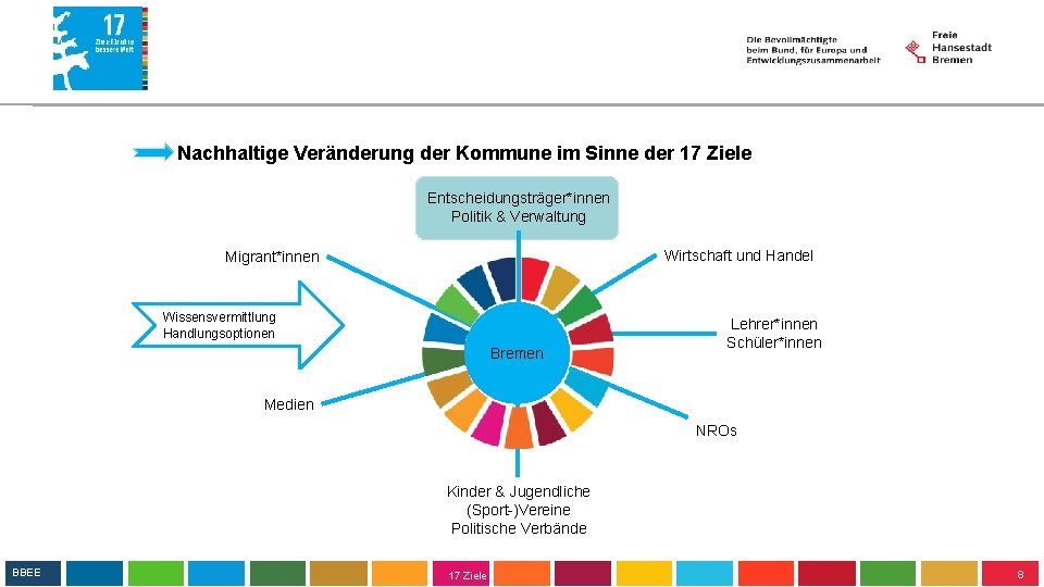 Nachhaltige Veränderung der Kommune im Sinne der 17 Ziele Entscheidungsträger*innen Politik & Verwaltung Wirtschaft