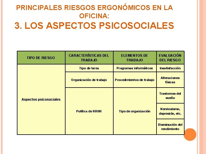 PRINCIPALES RIESGOS ERGONÓMICOS EN LA OFICINA: 3. LOS ASPECTOS PSICOSOCIALES TIPO DE RIESGO CARACTERÍSTICAS