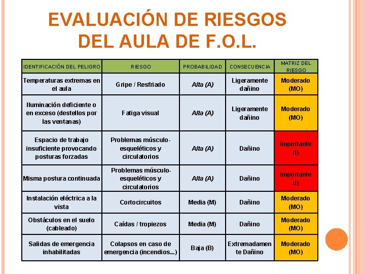 EVALUACIÓN DE RIESGOS DEL AULA DE F. O. L. IDENTIFICACIÓN DEL PELIGRO RIESGO PROBABILIDAD