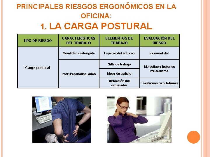 PRINCIPALES RIESGOS ERGONÓMICOS EN LA OFICINA: 1. LA CARGA POSTURAL TIPO DE RIESGO CARACTERÍSTICAS