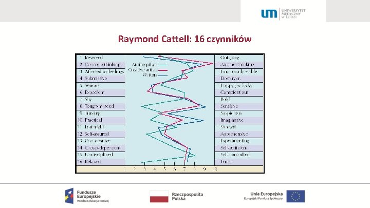 Raymond Cattell: 16 czynników 