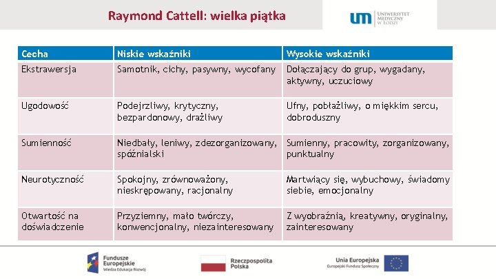 Raymond Cattell: wielka piątka Cecha Niskie wskaźniki Wysokie wskaźniki Ekstrawersja Samotnik, cichy, pasywny, wycofany