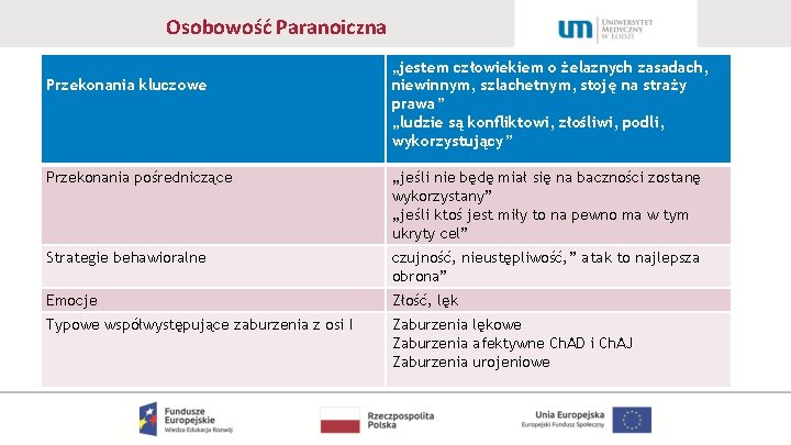 Osobowość Paranoiczna Przekonania kluczowe „jestem człowiekiem o żelaznych zasadach, niewinnym, szlachetnym, stoję na straży