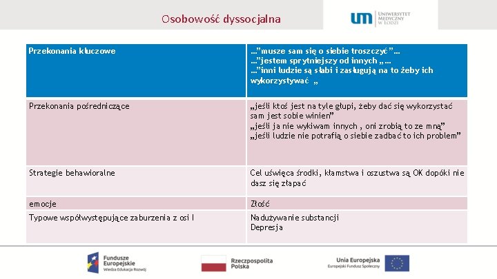 Osobowość dyssocjalna Przekonania kluczowe Przekonania pośredniczące …”musze sam się o siebie troszczyć”… …”jestem sprytniejszy