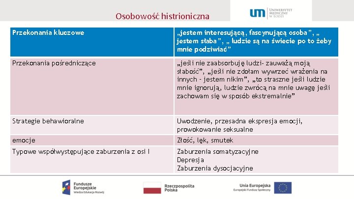 Osobowość histrioniczna Przekonania kluczowe „jestem interesującą, fascynującą osoba”, „ jestem słaba”, „ ludzie są