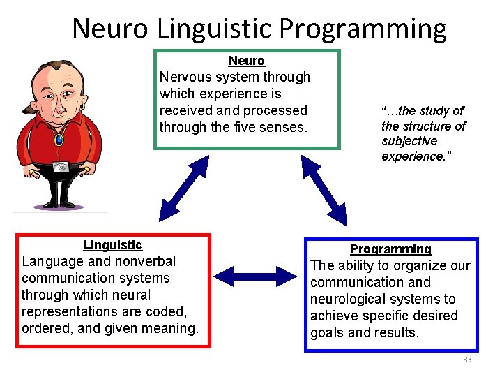 Neuro Linguistic Programming Neuro Nervous system through which experience is received and processed through