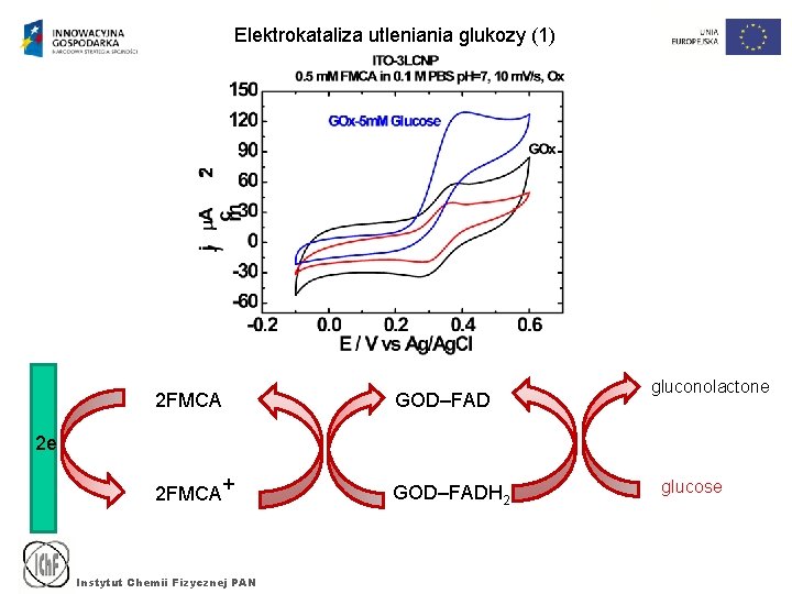 Elektrokataliza utleniania glukozy (1) 2 FMCA GOD–FAD 2 FMCA+ GOD–FADH 2 gluconolactone 2 e