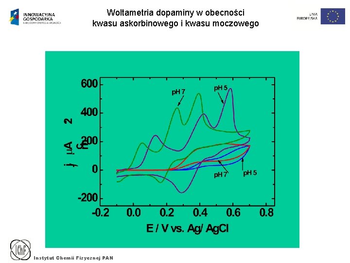 Woltametria dopaminy w obecności kwasu askorbinowego i kwasu moczowego AA Instytut Chemii Fizycznej PAN