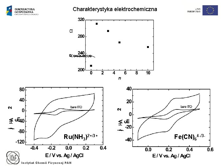 Charakterystyka elektrochemiczna Ru(NH 3)2+/3+ Instytut Chemii Fizycznej PAN Fe(CN)64 -/3 - 