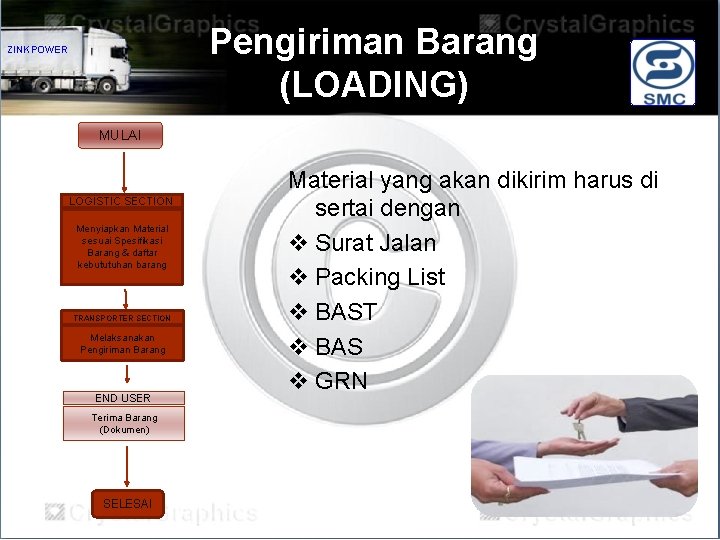 Pengiriman Barang (LOADING) ZINKPOWER MULAI LOGISTIC SECTION Menyiapkan Material sesuai Spesifikasi Barang & daftar