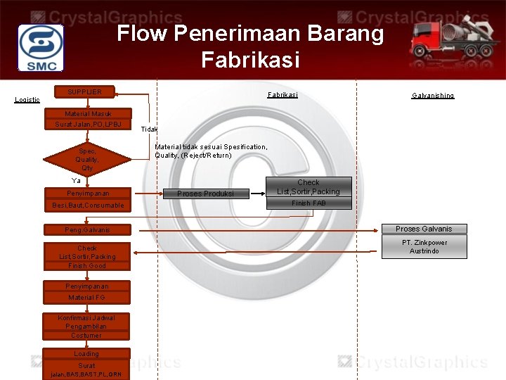 Flow Penerimaan Barang Fabrikasi Logistic SUPPLIER Material Masuk Surat Jalan, PO, LPBJ Spec, Quality,