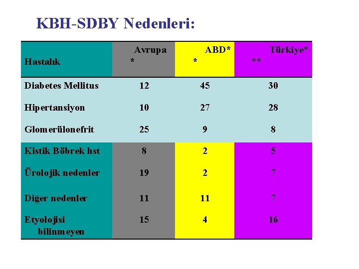 KBH-SDBY Nedenleri: Hastalık Avrupa * ABD* * Türkiye* ** Diabetes Mellitus 12 45 30