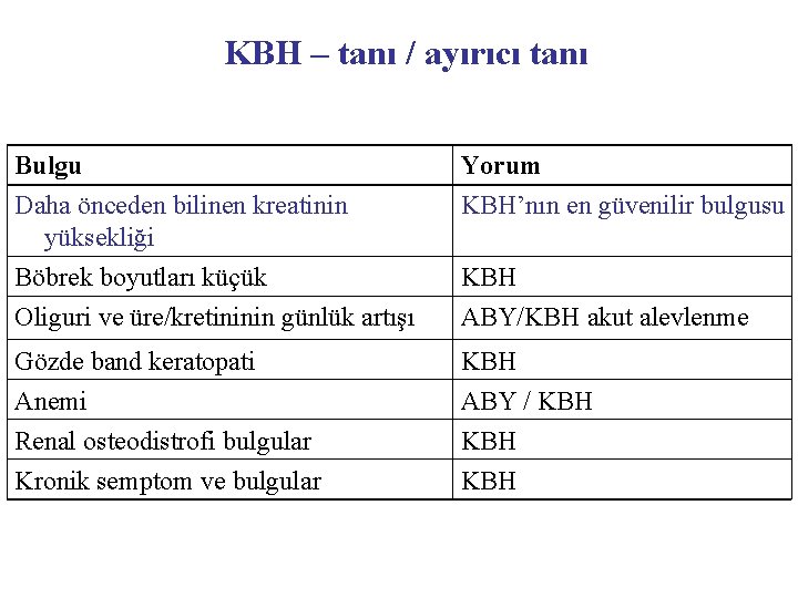 KBH – tanı / ayırıcı tanı Bulgu Daha önceden bilinen kreatinin yüksekliği Yorum KBH’nın