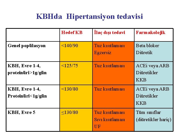 KBHda Hipertansiyon tedavisi Hedef KB İlaç dışı tedavi Farmakolojik Genel popülasyon <140/90 Tuz kısıtlaması