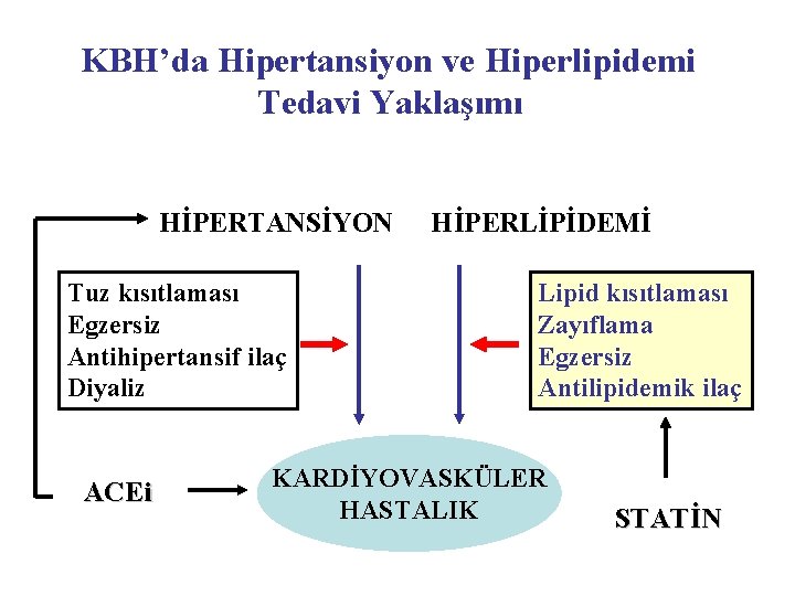 KBH’da Hipertansiyon ve Hiperlipidemi Tedavi Yaklaşımı HİPERTANSİYON Tuz kısıtlaması Egzersiz Antihipertansif ilaç Diyaliz ACEi