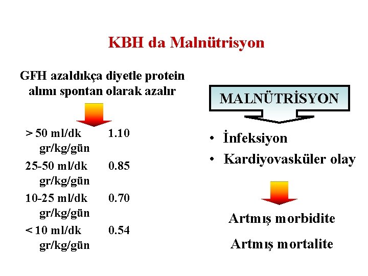 KBH da Malnütrisyon GFH azaldıkça diyetle protein alımı spontan olarak azalır > 50 ml/dk