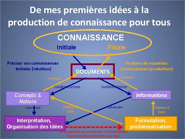 De mes premières idées à la production de connaissance pour tous CONNAISSANCE Initiale Préciser