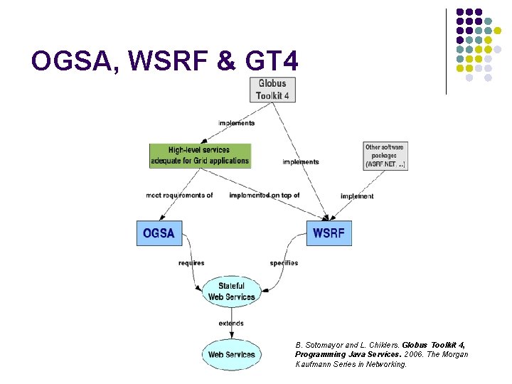 OGSA, WSRF & GT 4 B. Sotomayor and L. Childers. Globus Toolkit 4, Programming