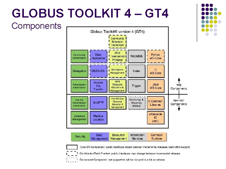 GLOBUS TOOLKIT 4 – GT 4 Components 