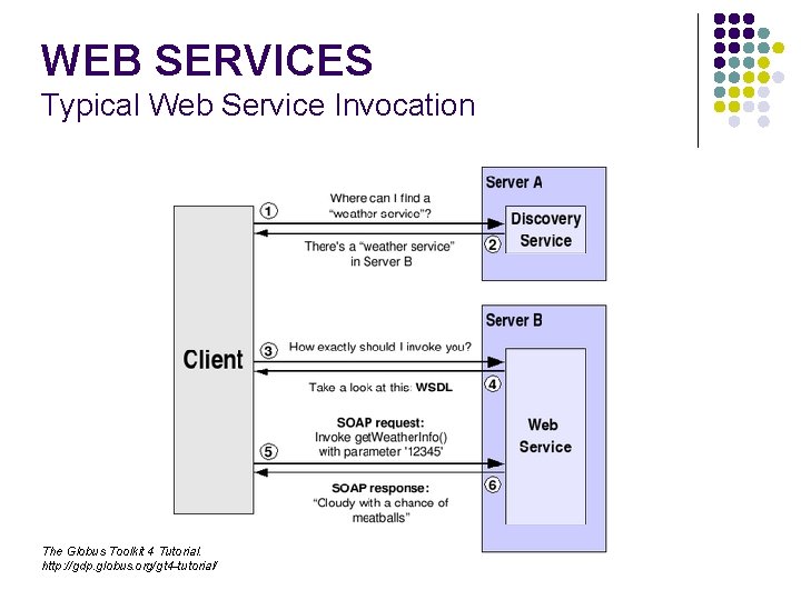 WEB SERVICES Typical Web Service Invocation The Globus Toolkit 4 Tutorial. http: //gdp. globus.
