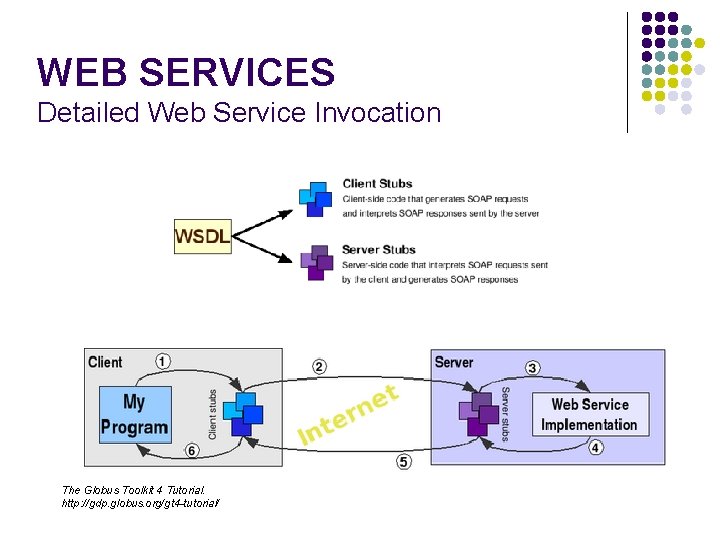 WEB SERVICES Detailed Web Service Invocation The Globus Toolkit 4 Tutorial. http: //gdp. globus.