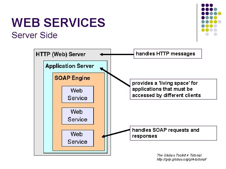 WEB SERVICES Server Side handles HTTP messages provides a 'living space' for applications that