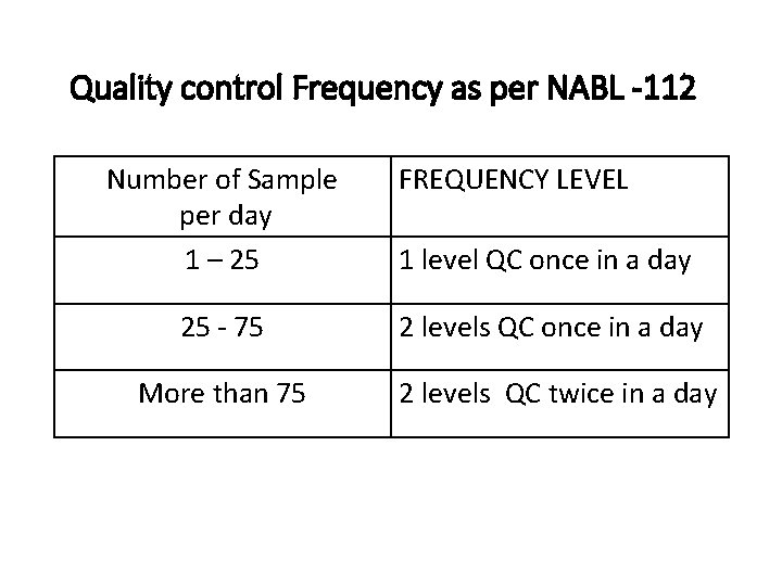 Quality control Frequency as per NABL -112 Number of Sample per day 1 –
