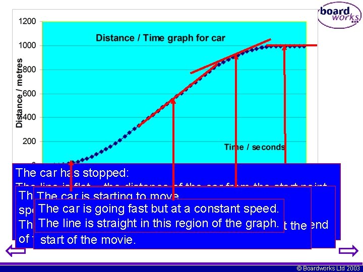 The car has stopped: The line is flat – the distance of the car