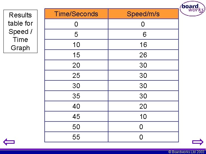 Results table for Speed / Time Graph Time/Seconds 0 5 10 15 20 25