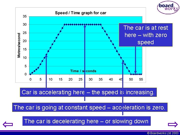 The car is at rest here – with zero speed Car is accelerating here