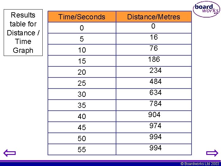 Results table for Distance / Time Graph Time/Seconds 0 5 10 15 20 25