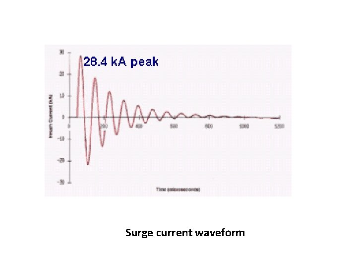 Surge current waveform 