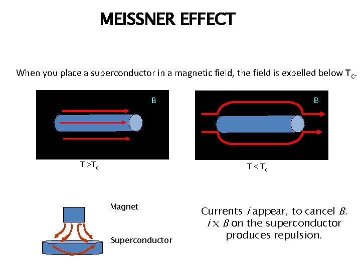 MEISSNER EFFECT When you place a superconductor in a magnetic field, the field is