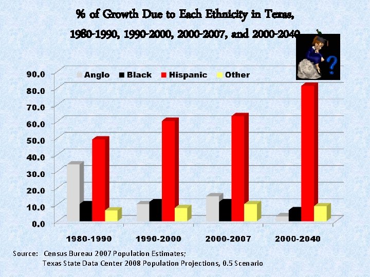 % of Growth Due to Each Ethnicity in Texas, 1980 -1990, 1990 -2000, 2000