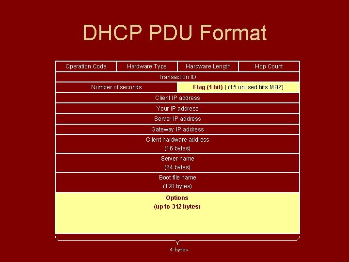DHCP PDU Format Operation Code Hardware Type Hardware Length Hop Count Transaction ID Number DHCP PDU Format Operation Code Hardware Type Hardware Length Hop Count Transaction ID Number