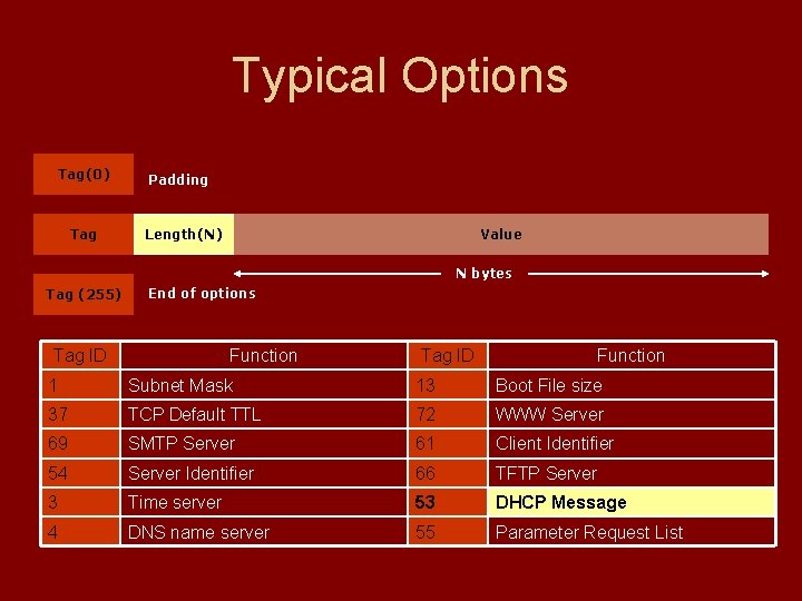 Typical Options Tag(0) Tag Padding Length(N) Value N bytes Tag (255) End of options Typical Options Tag(0) Tag Padding Length(N) Value N bytes Tag (255) End of options