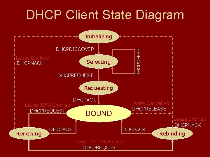 DHCP Client State Diagram Initializing Lease Expired DHCPNACK DHCPOFFER DHCPDISCOVER Selecting DHCPREQUEST Requesting Lease DHCP Client State Diagram Initializing Lease Expired DHCPNACK DHCPOFFER DHCPDISCOVER Selecting DHCPREQUEST Requesting Lease