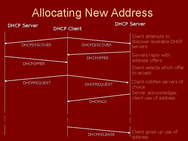 Allocating New Address DHCP Server DHCPDISCOVER DHCP Server DHCP Client DHCPDISCOVER DHCPOFFER DHCPREQUEST Client Allocating New Address DHCP Server DHCPDISCOVER DHCP Server DHCP Client DHCPDISCOVER DHCPOFFER DHCPREQUEST Client