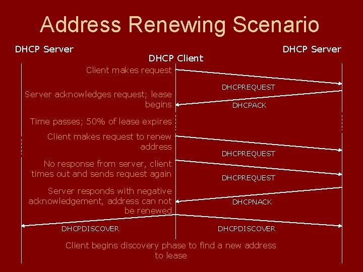Address Renewing Scenario DHCP Server DHCP Client makes request Server acknowledges request; lease begins Address Renewing Scenario DHCP Server DHCP Client makes request Server acknowledges request; lease begins