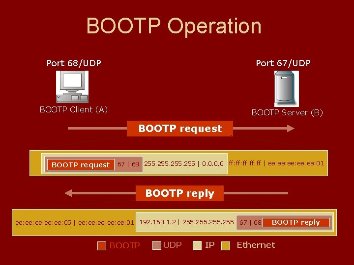 BOOTP Operation Port 68/UDP Port 67/UDP BOOTP Client (A) BOOTP Server (B) BOOTP request BOOTP Operation Port 68/UDP Port 67/UDP BOOTP Client (A) BOOTP Server (B) BOOTP request