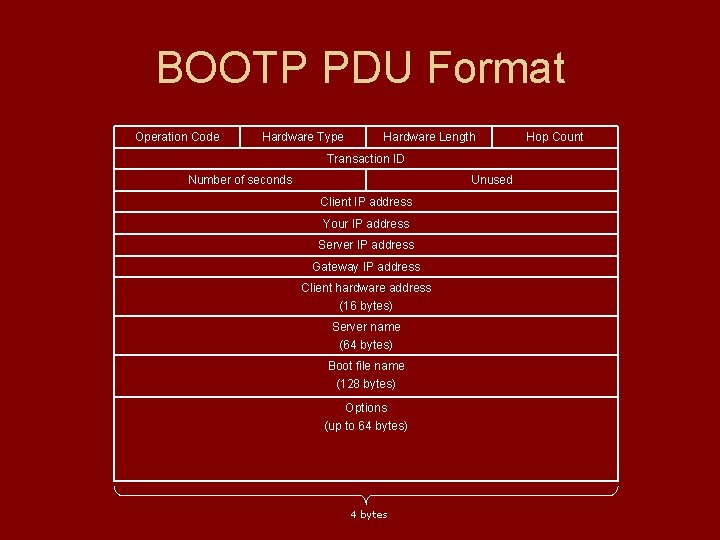 BOOTP PDU Format Operation Code Hardware Type Hardware Length Transaction ID Number of seconds BOOTP PDU Format Operation Code Hardware Type Hardware Length Transaction ID Number of seconds