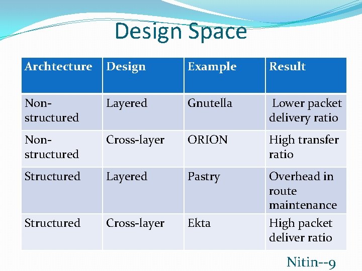 Design Space Archtecture Design Example Result Nonstructured Layered Gnutella Lower packet delivery ratio Nonstructured