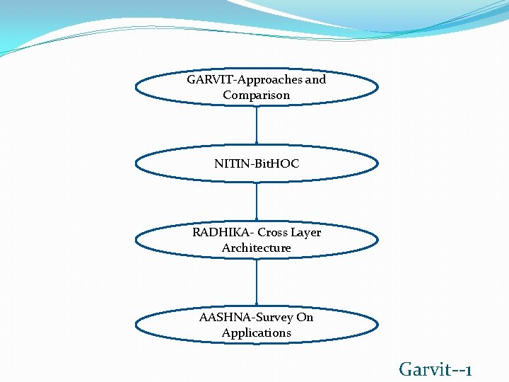 GARVIT-Approaches and Comparison NITIN-Bit. HOC RADHIKA- Cross Layer Architecture AASHNA-Survey On Applications Garvit--1 
