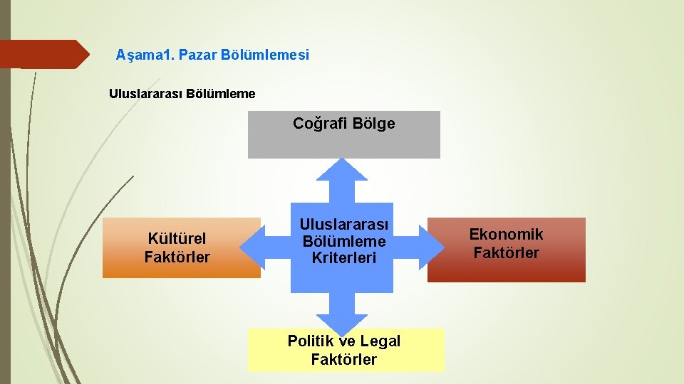 Aşama 1. Pazar Bölümlemesi Uluslararası Bölümleme Coğrafi Bölge Kültürel Faktörler Uluslararası Bölümleme Kriterleri Politik