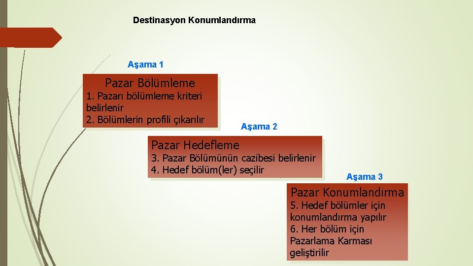 Destinasyon Konumlandırma Aşama 1 Pazar Bölümleme 1. Pazarı bölümleme kriteri belirlenir 2. Bölümlerin profili