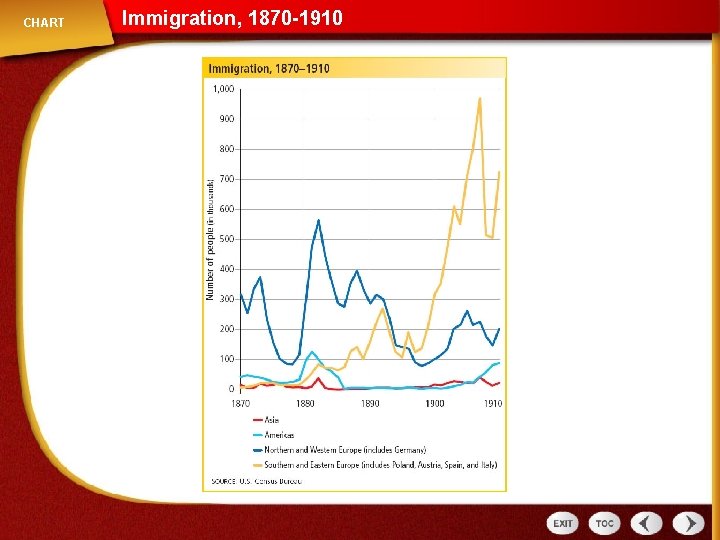 CHART Immigration, 1870 -1910 