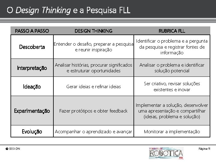 O Design Thinking e a Pesquisa FLL PASSO A PASSO DESIGN THINKING RUBRICA FLL