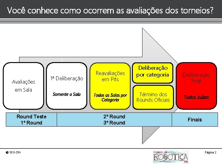 Você conhece como ocorrem as avaliações dos torneios? Avaliações em Sala Round Teste 1º