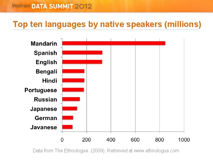 Top ten languages by native speakers (millions) Data from The Ethnologue. (2009). Retrieved at Top ten languages by native speakers (millions) Data from The Ethnologue. (2009). Retrieved at
